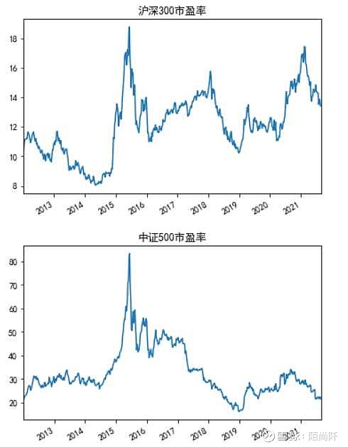 滬深300和中證500歷史pe走勢 - 雪球