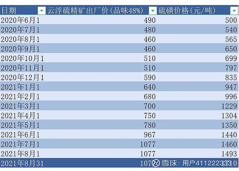 毛估估粵桂下半年的產量和毛利硫精礦和硫酸