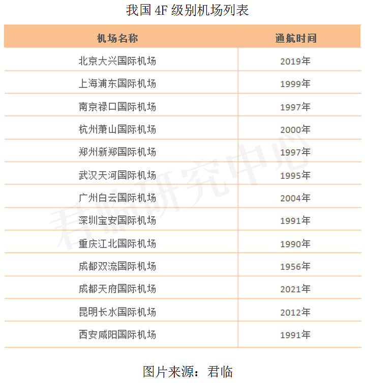 图片来源:国家民航局官网 4f为最高等级,4e次之.