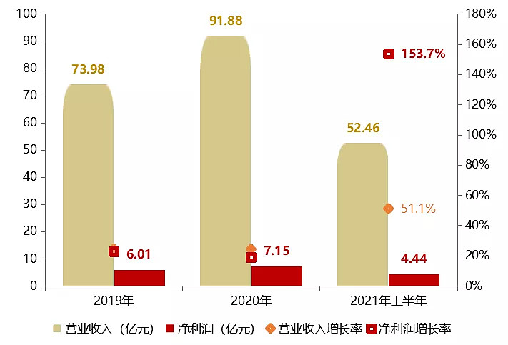 業績解讀大發地產營利雙增綠檔經營實現高質量發展