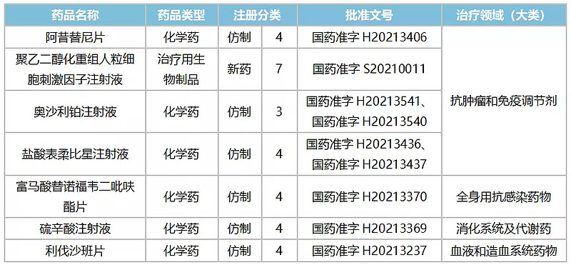 【焦点】25亿抗肿瘤药,山东新时代药业正式入局 8月30日,山东新时代药业提交了替莫唑胺胶囊4类仿制上市申请。米内网数据显示,2020年在中国 ...