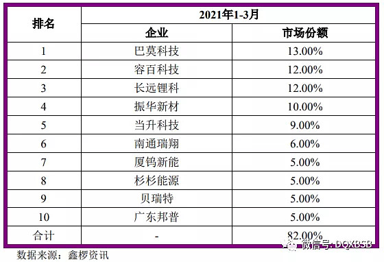 (1)湖南長遠鋰科股份有限公司(2)廈門廈鎢新能源材料股份有限公司(3)