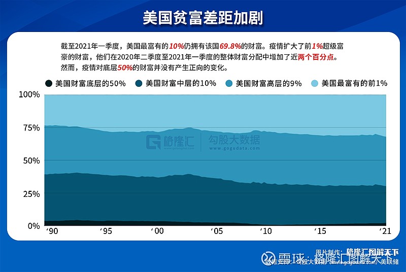 【美国贫富差距,进一步加剧】截至2021年一季度,美国最富有的10%仍