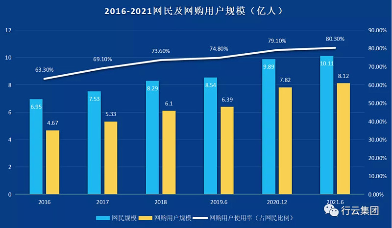 电商数据局2021上半年网络购物市场现状与发展趋势分析