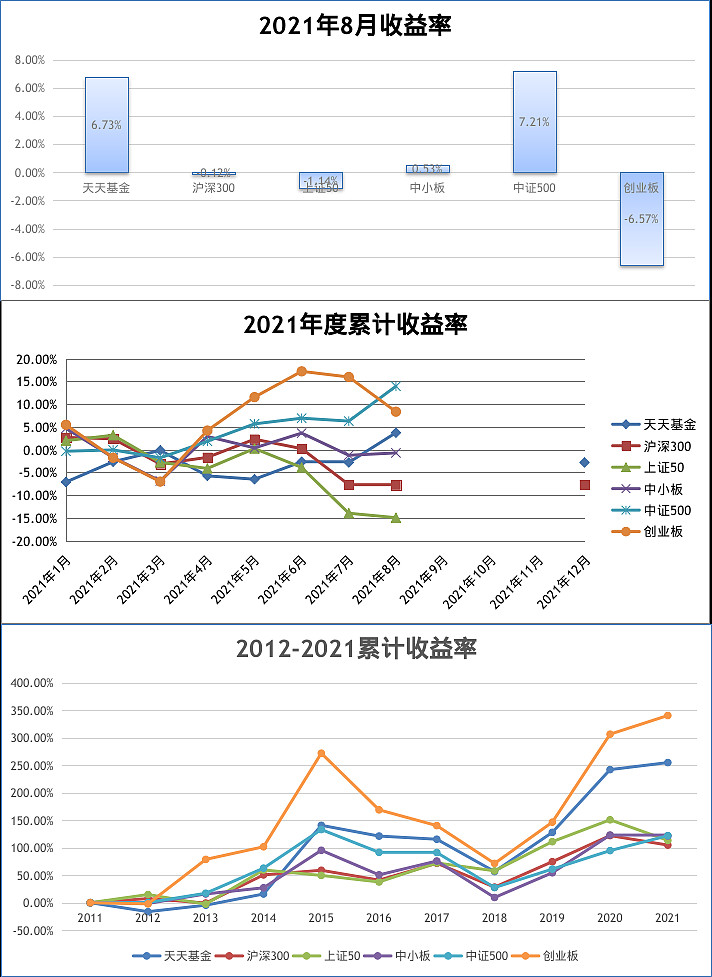 2021年8月收益统计