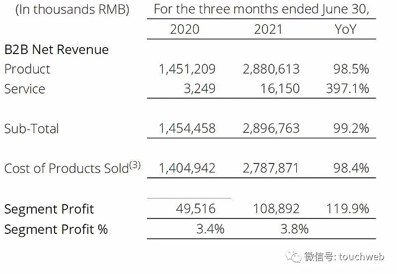 专访1药网于刚:将聚焦收入和毛利双增长 拟12到18个月盈利 来源:雷递网 雷建平 9月2日报道$1药网(YI)$ 上周公布财报。财报显示 ...