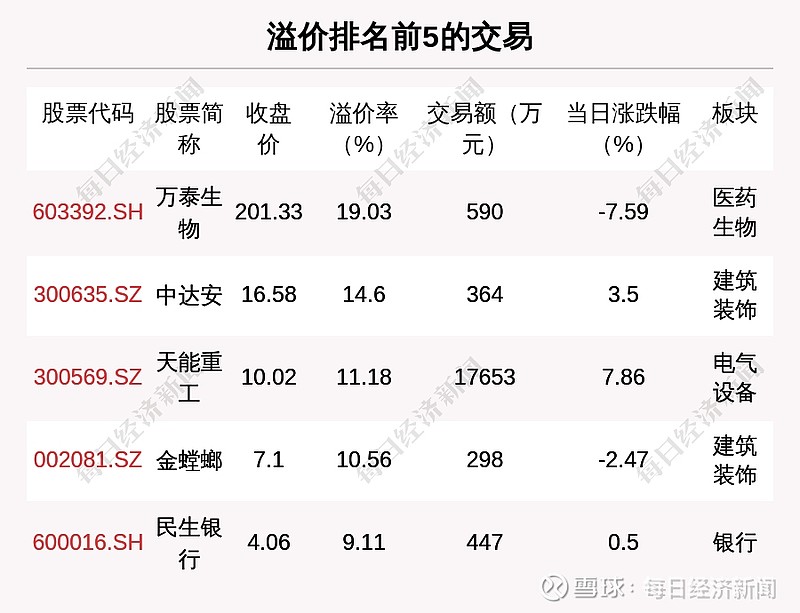 透視大宗交易:9月2日共成交193筆,萬科a成交6.45億元