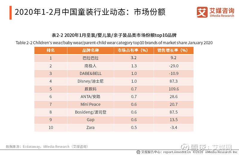 童裝品牌幼嵐獲近億元融資,2021年中國童裝市場份額及母嬰行業趨勢