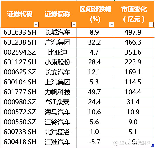 8月长城市值暴涨500亿仍落后比亚迪st众泰斩获8涨停涨超24