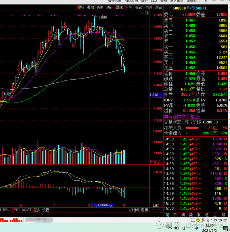 $科创50etf(sh588000)$ 难怪科创板指数etf基金跌成这样,原来是北交所