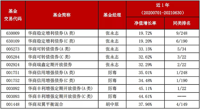 华商基金管理有伟德体育- 伟德体育官方网站- 伟德体育APP下载限公司