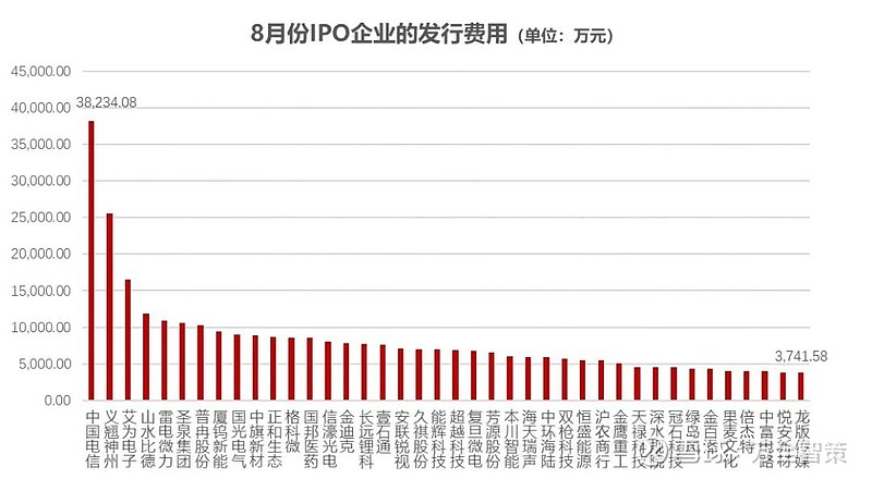 8月ipo费用盘点