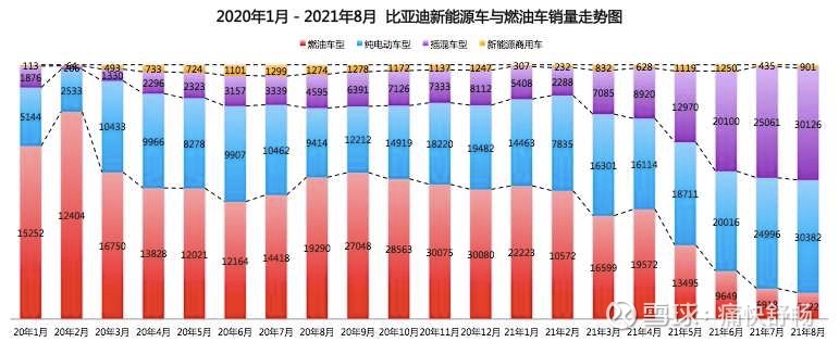 比亚迪8月销售快报重磅点评 8月销量逆势增长 新能源乘用车销量突破6万辆 今日话题 比亚迪 Sz 比亚迪股份 9月3日 比亚迪提前公布了8月的产销快报