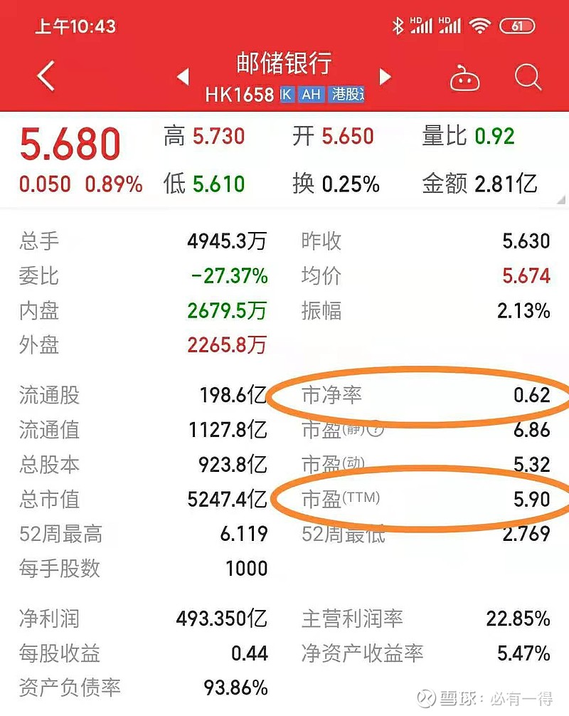 同花顺的市盈率ttm是5.90,市净率是0.62.雪球的市盈率ttm:6.