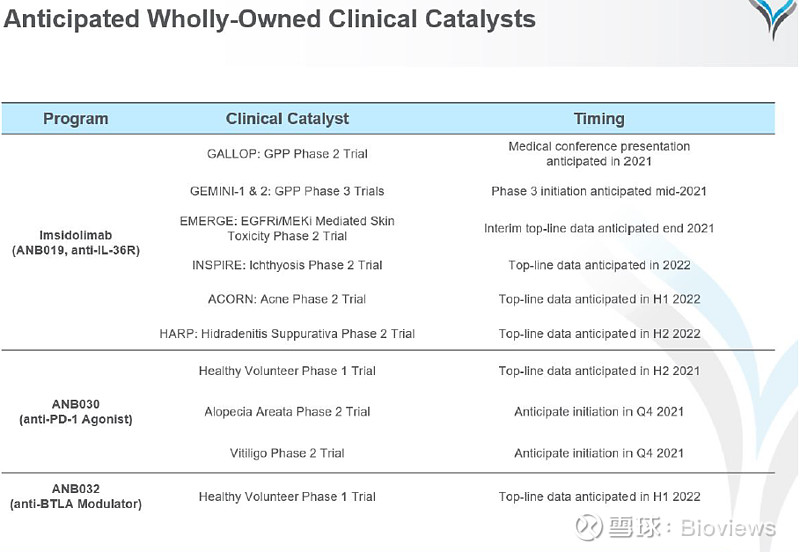 AnaptysBio：IL36双雄之一的低估值+多个催化剂的投资机会 $AnaptysBio(ANAB)$ 总体来讲，ANAB公司7亿美元的 ...
