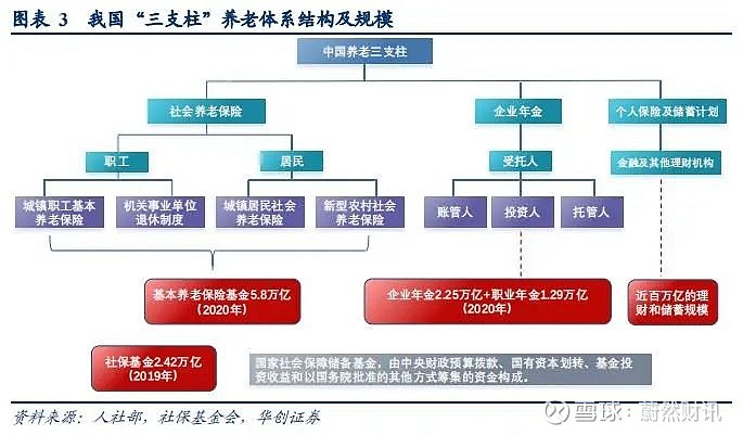 当前我国的养老保障制度沿用"三支柱"体系,第一支柱的社保独大,第二