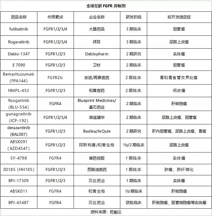 从FPA144纳入突破性治疗品种,浅谈FGFR抑制剂研究进展 注:本文不构成任何投资意见和建议,以官方/公司公告为准;本文仅作医疗健康相关药物 ...