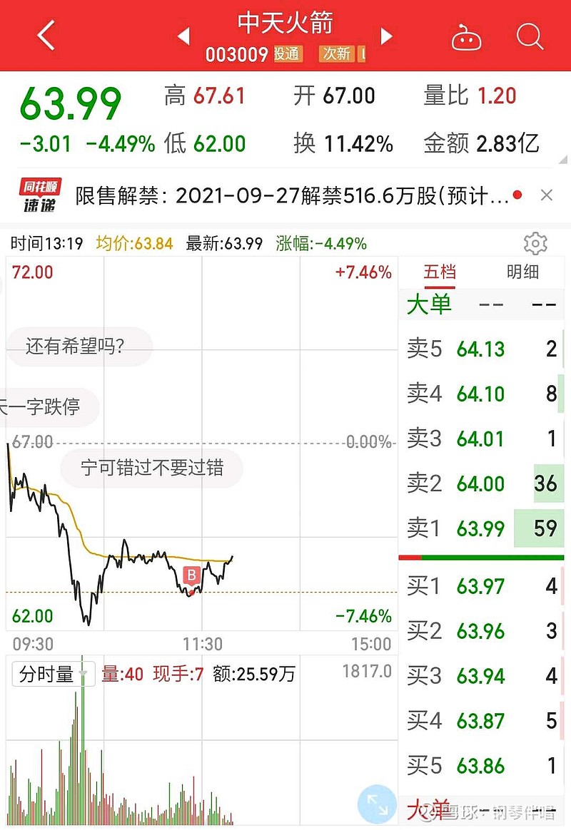 $中天火箭(sz003009)$ 趋势完全走坏,卖出算了,这种小盘股完全看对手