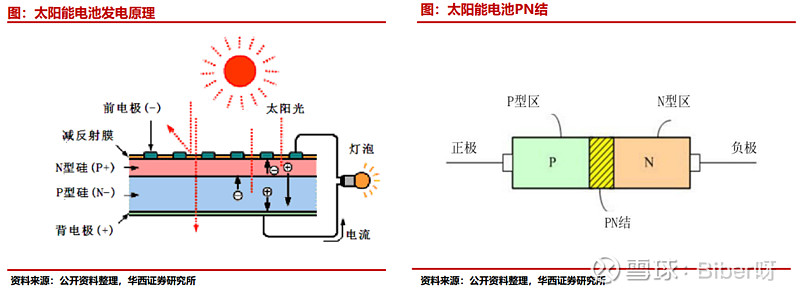 1,光伏发电原理光伏发电的基本原理是利用半导体的光生伏特效应