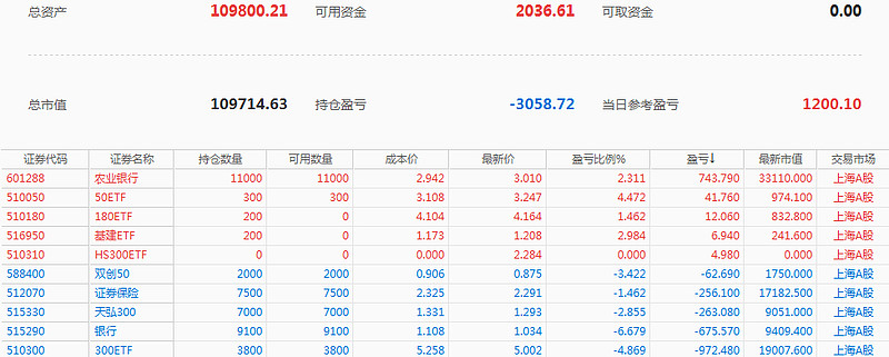 Etf投资实盘记录 只要跑赢定期存款利率就算胜利 Etf投资实盘记录 只要跑赢定期存款利率就算胜利 账户一 总入款元 B 元 J