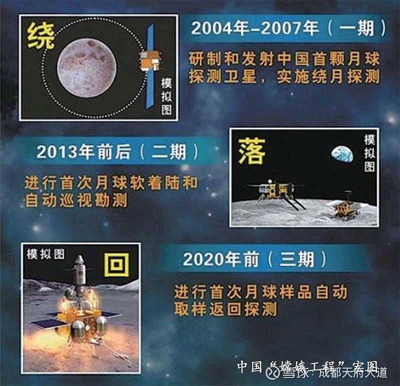 关于探月工程2004年中国探月计划提出,并且明确分为三步走,当时很多人