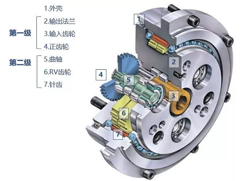 按传动类型划分,工业机器人用精密减速器可分为滤波齿轮减速器,摆线针