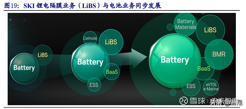 成為全球鋰電隔膜巨頭sk innovation為sk集團下屬子公司,具備電池製造