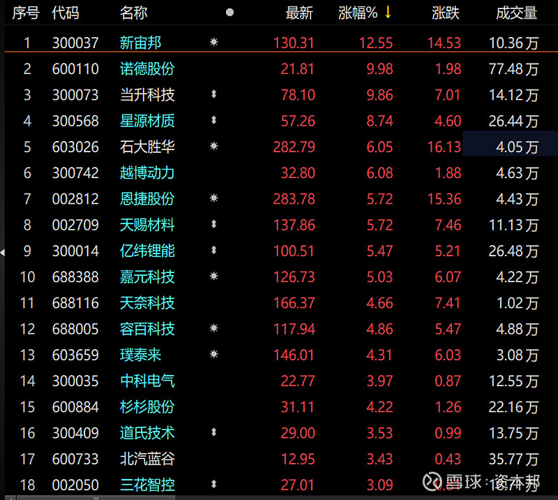 諾德股份觸及漲停新能源車etf515030今日已上漲273