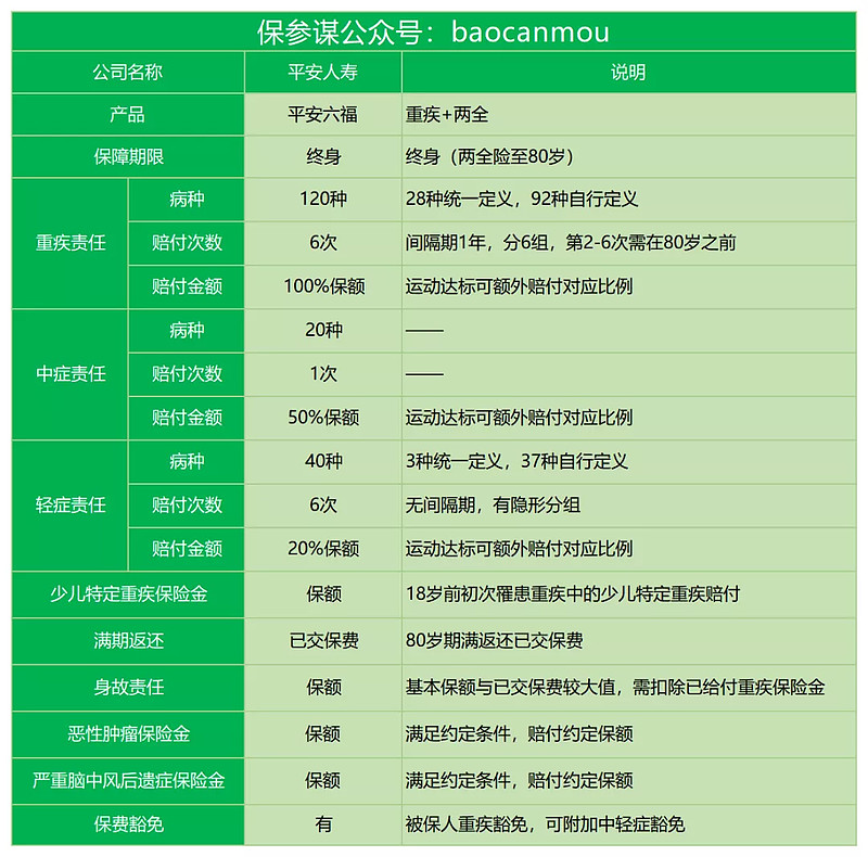 平安六福重症賠付6次的兩全型重疾險