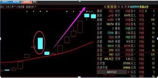 注意了:股票底部一旦出现三阴洗盘说明主力已经洗盘完毕,千万要拿好