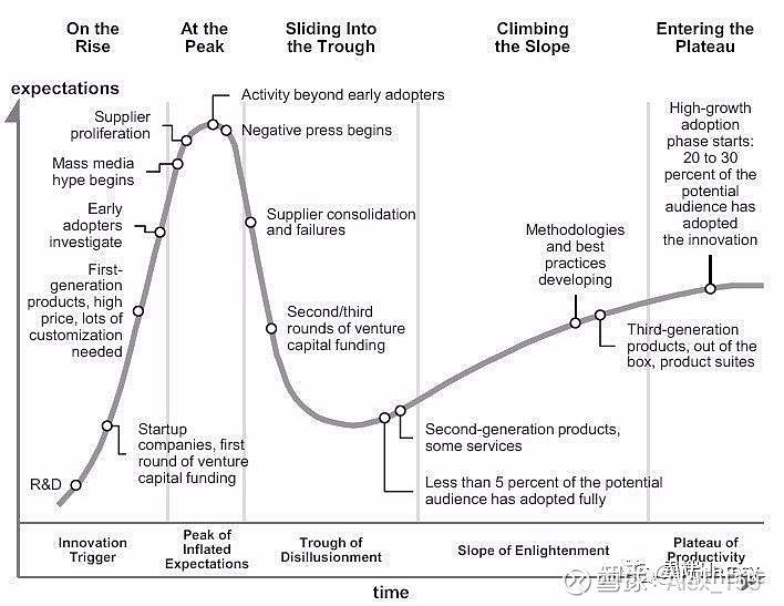 gartner技术成熟度曲线
