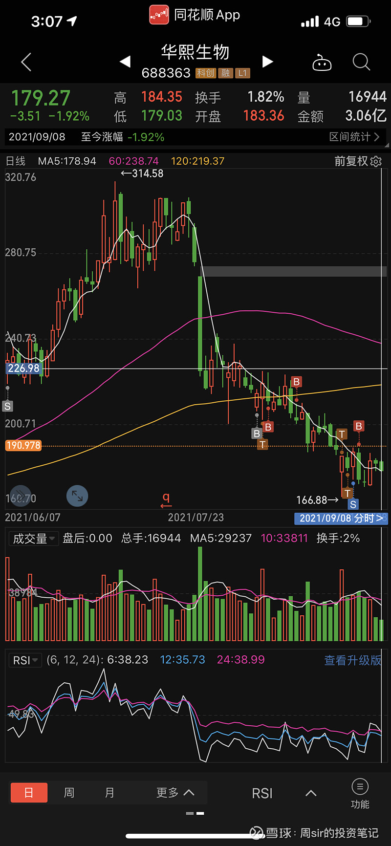 华熙生物688363短线到抄底时机了吗