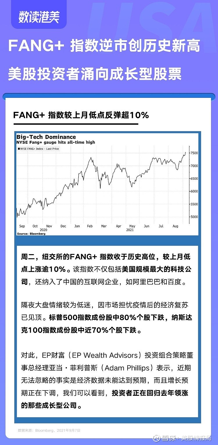 数读港美 Fang 指数逆市创新高 投资者涌向成长型股票编者注 周二美股走低 Fang 指数逆市创历史新高 分析认为投资 者正回归去年领涨的那些成长型企业 市场的投资主题已经由
