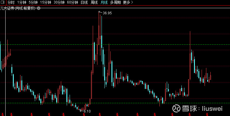 $光大证券(sh601788)$ 月线级头肩底,各位拿好了 