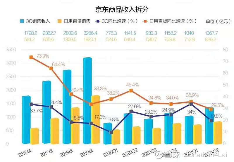 第三十三篇补充:京东集团21q2财报