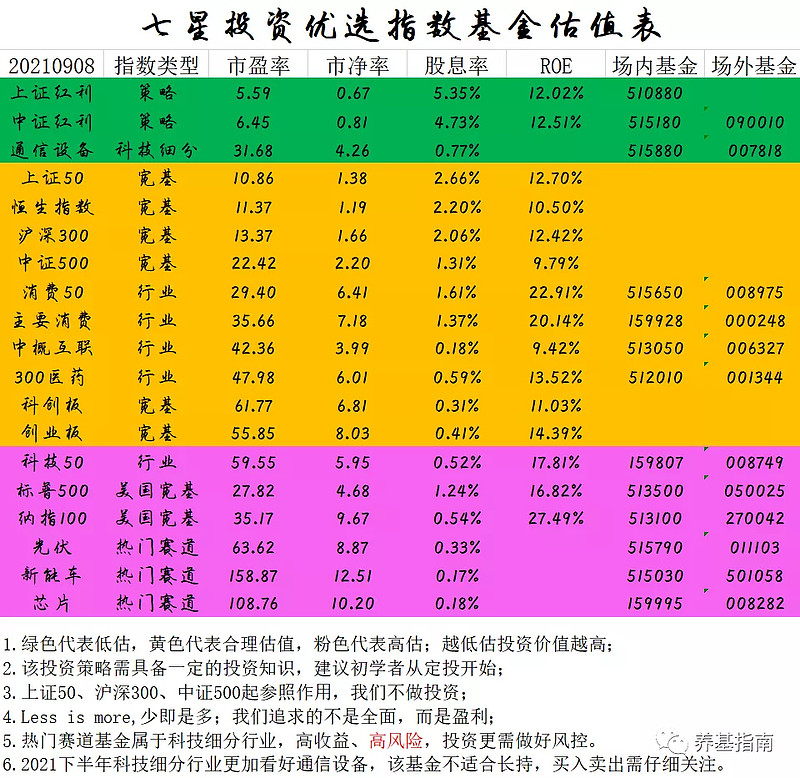 202198指数基金估值星级报告红利通信上涨