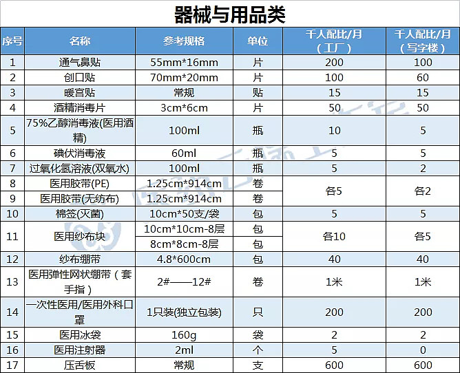 企事業單位醫務室藥物配備參考目錄114個藥品17個器械納入附名單