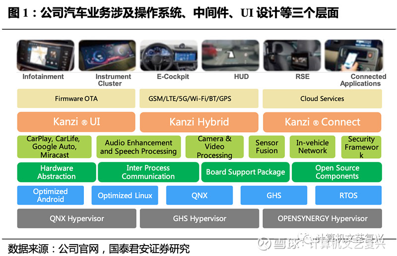 从汽车业务商业模式看中科创达和人力外包公司的不同 国君计算机公司智能网联汽车业务主要涉及操作系统 中间件 Ui设计等三个方面 高通把硬件开发完之后形成一个流片版本 这个版本会先
