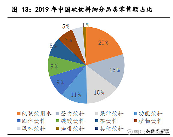 軟飲料行業解析:品類加速更迭,包裝飲用水市場穩定擴容