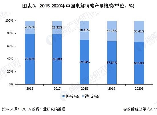 2021年中國電解銅箔行業市場供需現狀及發展前景分析2026年市場規模