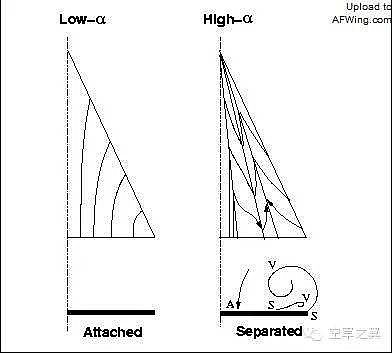 具大后掠角且前缘尖锐的三角翼,由于下翼面压力大于上翼面,因此在大