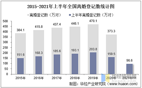 離婚登記人數統計及各省市排名 華經產業研究院數據顯示:2021上半年度