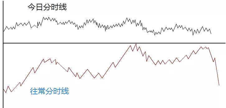 第四式:上弧线涨勿急,下弧线涨勿慢