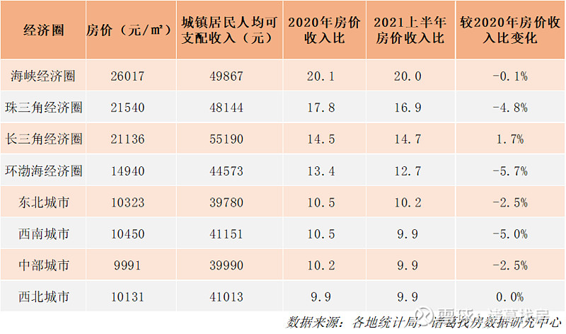 房價收入比調查研究2021上半年百城房價收入比穩步下行長三角購房壓力