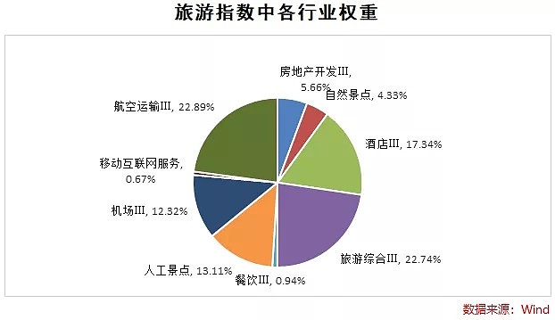 七問旅遊行業基金市場表現投資邏輯盈利估值風險