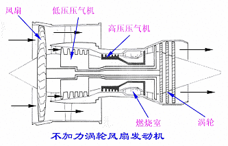 因而,纯涡轮喷气发动机最适合较高的飞行速度