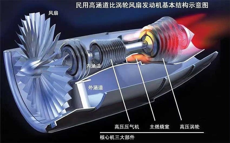 涡轮风扇发动机 涡轮风扇发动机由风扇,低压压气机(高涵比涡扇特有)