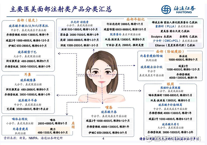 最火的是面部医美注射类产品.下图是海通证券整理的分类汇总.