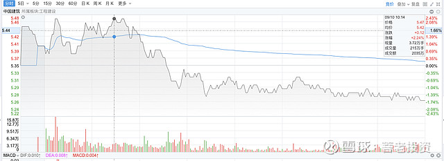 中国化学和中国船舶的崩盘意味着什么 今天市场最大的黑天鹅就是中国化学跌停了早盘还好好的 中国化学早盘最高涨幅达到了2 结果尾盘中国化学 就跌停收盘了