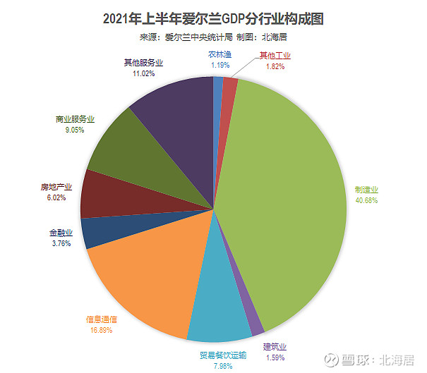 经济2021年二季度爱尔兰和俄罗斯gdp数据